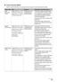 Page 21Chapter 1 19Before Printing
„Canon Genuine Media
Canon recommends that you use genuine Canon paper to insure optimal print quality.
Paper TypeSizePurposeGuidelines And Restrictions
High 
Resolution 
PaperLetter (8 1/2 in. x 11 in./
215.9 mm x 279.4 mm)
A4 (8 1/4 in. x 11 3/4 in./
210 mm x 297 mm)Printing from your 
computer/photo 
printing/copyingThis type of paper provides better 
color reproduction than plain paper.
It is suitable for printing business 
documents that feature graphics 
and for...