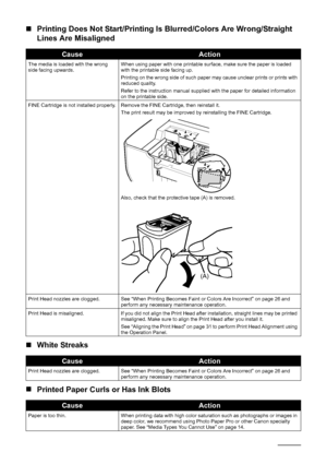 Page 5450Troubleshooting
„Printing Does Not Start/Printing Is Blurred/Colors Are Wrong/Straight 
Lines Are Misaligned
„ White Streaks
„ Printed Paper Curls or Has Ink Blots
CauseAction
The media is loaded with the wrong 
side facing upwards. When using paper with one printable surface, make sure the paper is loaded 
with the printable side facing up.
Printing on the wrong side of such paper may cause unclear prints or prints with 
reduced quality.
Refer to the instruction manual supplied with the paper for...
