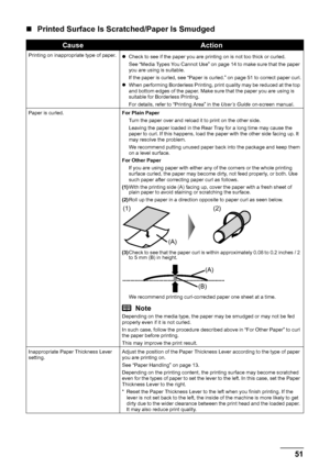 Page 5551
Troubleshooting
„ Printed Surface Is Scratched/Paper Is Smudged
CauseAction
Printing on inappropriate type of paper.
zCheck to see if the paper you are printing on is not too thick or curled.
See “Media Types You Cannot Use” on page 14 to make sure that the paper 
you are using is suitable.
If the paper is curled, see “Paper is curled.” on page 51 to correct paper curl.
z When performing Borderless Printing, print quality may be reduced at the top 
and bottom edges of the paper. Make sure that the...