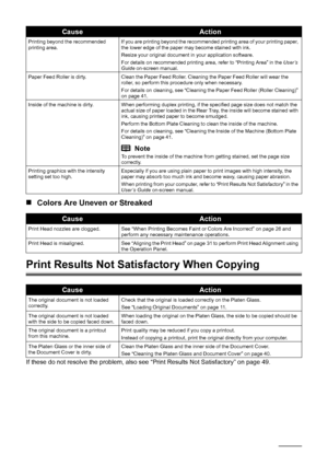 Page 5652Troubleshooting
„Colors Are Uneven or Streaked
Print Results Not Satis factory When Copying
If these do not resolve the problem, also see  “Print Results Not Satisfactory” on page 49.
Printing beyond the recommended 
printing area.If you are printing beyond the recommended printing area of your printing paper, 
the lower edge of the paper may become stained with ink.
Resize your original document in your application software.
For details on recommended printing area, refer to “Printing Area” in the...