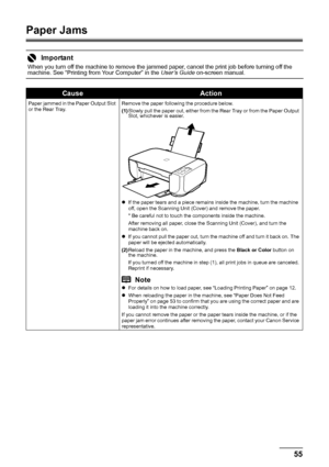 Page 5955
Troubleshooting
Paper Jams
Important
When you turn off the machine to remove the jammed paper, cancel the print job before turning off the 
machine. See “Printing from Your Computer” in the  User’s Guide on-screen manual.
CauseAction
Paper jammed in the Paper Output Slot 
or the Rear Tray. Remove the paper following the procedure below.
(1)
Slowly pull the paper out, either from the Rear Tray or from the Paper Output 
Slot, whichever is easier.
z If the paper tears and a piece remains inside the...