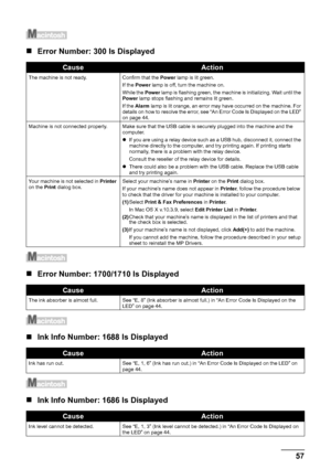 Page 6157
Troubleshooting
„ Error Number: 300 Is Displayed
„Error Number: 1700/1710 Is Displayed
„Ink Info Number: 1688 Is Displayed
„Ink Info Number: 1686 Is Displayed
CauseAction
The machine is not ready. Confirm that the  Power lamp is lit green.
If the  Power  lamp is off, turn the machine on.
While the  Power lamp is flashing green, the machine is initializing. Wait until the 
Power  lamp stops flashing and remains lit green.
If the  Alarm  lamp is lit orange, an error may have occurred on the machine. For...