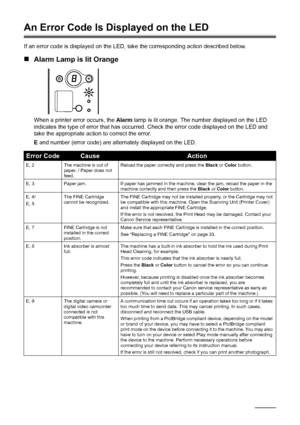 Page 4844Troubleshooting
An Error Code Is Displayed on the LED
If an error code is displayed on the LED,  take the corresponding action described below.
„Alarm Lamp is lit Orange
When a printer error occurs, the  Alarm lamp is lit orange. The number displayed on the LED 
indicates the type of error that has occurred.  Check the error code displayed on the LED and 
take the appropriate action to correct the error.
E  and number (error code) are alternately displayed on the LED.
Error CodeCauseAction
E, 2 The...