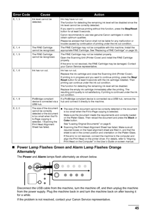 Page 4945
Troubleshooting
„ Power Lamp Flashes Green and Alarm Lamp Flashes Orange 
Alternately
The  Power  and Alarm  lamps flash alternately as shown below.
Disconnect the USB cable from the machine, turn the machine off, and then unplug the machine 
from the power supply. Plug the machine back in  and turn the machine back on after leaving it 
for a while.
If the problem is not resolved, cont act your Canon Service representative.
E, 1, 3 Ink level cannot be 
detected. Ink may have run out.
The function for...