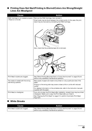 Page 5349
Troubleshooting
„ Printing Does Not Start/Printing Is Blurred/Colors Are Wrong/Straight 
Lines Are Misaligned
„ White Streaks
CauseAction
FINE Cartridge is not installed properly 
/ There is no ink left. Remove the FINE Cartridge, then reinstall it.
Small dusts may be stuck between the contact points. In this case, the print 
result may be improved by reinstalling the FINE Cartridge.
Also, check that the protective tape (A) is removed.
Print Head nozzles are clogged. See “When Printing Becomes Faint...