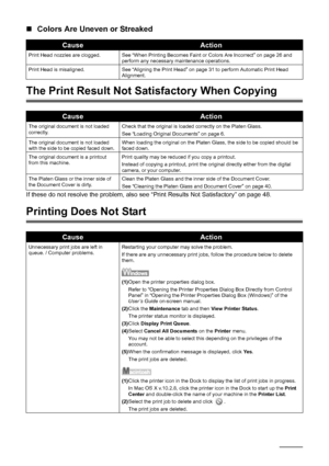 Page 5652Troubleshooting
„Colors Are Uneven or Streaked
The Print Result Not Sa tisfactory When Copying
If these do not resolve the problem, also see  “Print Results Not Satisfactory” on page 48.
Printing Does Not Start
CauseAction
Print Head nozzles are clogged. See “When Printing Becomes Faint or Colors Are Incorrect” on page 26 and 
perform any necessary maintenance operations.
Print Head is misaligned. See “Aligning the Print Head” on page 31 to perform Automatic Print Head  Alignment.
CauseAction
The...