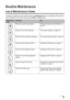 Page 2925
Routine Maintenance
Routine Maintenance
List of Maintenance Codes
To perform maintenance of the machine, press the  Maintenance button repeatedly until the desired 
code is displayed on the LED, then press the  Black or Color  button.
Maintenance 
CodeOperationSee
Prints the nozzle check pattern. “Prin ting the Nozzle Check Pattern” on 
page 27
Performs Print Head Cleaning. “Print Head Cleaning” on page 29
Performs Print Head Deep Cleaning. “Print Head Deep Cleaning” on page 30
Prints the head...