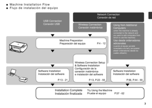 Page 5
P.4 - 12
P.13, P.22 - 55
P.13 - 21 P.56, P.44 - 55
P.57 - 62
F l u j o   d e   i n s t a l a c i ó n   d e l   e q u i p o
■
Conexión de red
Conexión inalámbrica
Conexión USB
Preparación del equipo
Instalación del software Instalación del software
Configuración de la 
conexión inalámbrica 
e

 instalación del software Uso desde ordenadores 
adicionales
(cuando el equipo ya está 
conectado a la red y se quieren 
añadir ordenadores desde los 
cuales utilizarlo)
Instalación finalizadaPruebe el...