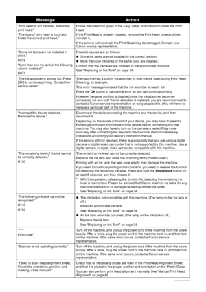 Page 6258Troubleshooting
“Print head is not installed. Install the  
print head.”
“The type of print head is incorrect. 
Install the correct print head.” Follow the directions given in the 
Easy Setup Instructions to install the Print 
Head.
If the Print Head is already installed, remove the Print Head once and then 
reinstall it.
If the error is not resolved, the Print Head may be damaged. Contact your 
Canon service representative.
“Some ink tanks are not installed in 
place.” 
U072
“More than one ink tank of...