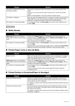 Page 6864Troubleshooting
„White Streaks
„ Printed Paper Curls or Has Ink Blots
„ Printed Surface Is Scratched/Paper Is Smudged
The media is loaded with the wrong 
side facing upwards. Many types of paper are made to be printed on only a particular side of the 
paper.
Printing on the wrong side may cause unclear prints or prints with reduced 
quality.
Refer to “Printing Media” in the 
User’s Guide on-screen manual.
Print Head is misaligned. See “Automatic Print Head Alignment” on page 48 and perform Automatic...