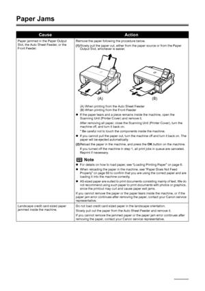 Page 7470Troubleshooting
Paper Jams
CauseAction
Paper jammed in the Paper Output 
Slot, the Auto Sheet Feeder, or the 
Front Feeder. Remove the paper following the procedure below.
(1)
Slowly pull the paper out, either from the paper source or from the Paper 
Output Slot, whichever is easier.
(A) When printing from the Auto Sheet Feeder
(B) When printing from the Front Feeder
z If the paper tears and a piece remains inside the machine, open the 
Scanning Unit (Printer Cover) and remove it.
After removing all...