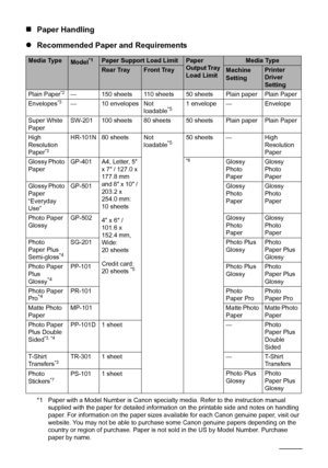 Page 128Before Using the Machine
„Paper Handling
zRecommended Paper and Requirements
*1 Paper with a Model Number is Canon specialty media. Refer to the instruction manual 
supplied with the paper for detailed information on the printable side and notes on handling 
paper. For information on the paper sizes available for each Canon genuine paper, visit our 
website. You may not be able to purchase some Canon genuine papers depending on the 
country or region of purchase. Paper is not sold in the US by Model...