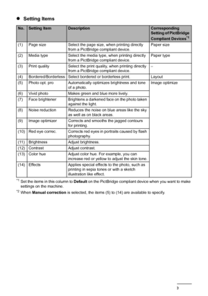 Page 4642Printing Photographs Directly from a PictBridge Compliant Device
zSetting Items
*1Set the items in this column to Default on the PictBridge compliant device when you want to make 
settings on the machine.
*2When Manual correction is selected, the items (5) to (14) are available to specify.
No.Setting ItemDescriptionCorresponding 
Setting of PictBridge 
Compliant Devices
*1
(1) Page size Select the page size, when printing directly 
from a PictBridge compliant device.Paper size
(2) Media type Select the...