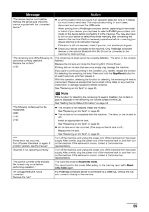 Page 73
69
Troubleshooting
“The device may be incompatible. 
Remove the device and check the 
manual supplied with the connected 
device.” z
A communication time out occurs if an operation takes too long or if it takes 
too much time to send data. This may cancel printing. In such cases, 
disconnect and reconnect the USB cable.
When printing from a PictBridge compliant device, depending on the model 
or brand of your device, you may have to select a PictBridge compliant print 
mode on the device before...