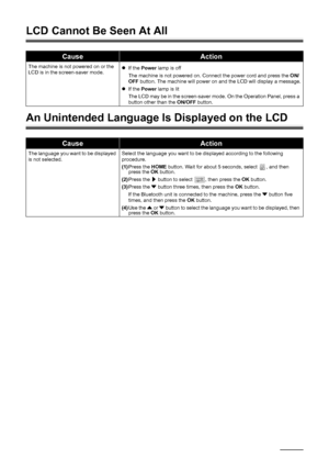 Page 7470Troubleshooting
LCD Cannot Be Seen At All
An Unintended Language Is Displayed on the LCD
CauseAction
The machine is not powered on or the 
LCD is in the screen-saver mode.zIf the Power lamp is off
The machine is not powered on. Connect the power cord and press the ON/ 
OFF button. The machine will power on and the LCD will display a message.
zIf the Power lamp is lit
The LCD may be in the screen-saver mode. On the Operation Panel, press a 
button other than the ON/OFF button.
CauseAction
The language...