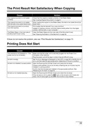 Page 81
77
Troubleshooting
The Print Result Not Sa tisfactory When Copying
If these do not resolve the problem, also see  “Print Results Not Satisfactory” on page 73.
Printing Does Not Start
CauseAction
The original document is not loaded 
correctly.Check that the original is loaded correctly on the Platen Glass.
See “Loading Original Documents” on page 6.
The original document is not loaded 
with the side to be copied faced down. When loading the original on the Platen Glass, the side to be copied should be...