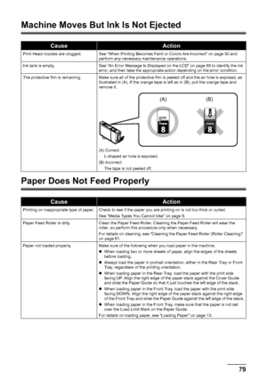 Page 83
79
Troubleshooting
Machine Moves But Ink Is Not Ejected
Paper Does Not Feed Properly
CauseAction
Print Head nozzles are clogged. See “When Printing Becomes Faint or Colors Are Incorrect” on page 50 and 
perform any necessary maintenance operations.
Ink tank is empty. See “An Error Message Is Displayed on the LCD” on page 68 to identify the ink  error, and then take the appropriate action depending on the error condition.
The protective film is remaining. Make sure all of the protective film is peeled...