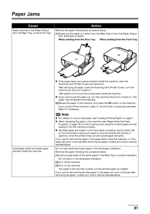 Page 85
81
Troubleshooting
Paper Jams
CauseAction
Paper jammed in the Paper Output 
Slot, the Rear Tray, or the Front Tray. Remove the paper following the procedure below.
(1)
Slowly pull the paper out, either from the Rear Tray or from the Paper Output 
Slot, whichever is easier.
When printing from the Rear Tray        When printing from the Front Tray
z If the paper tears and a piece remains inside the machine, open the 
Scanning Unit (Printer Cover) and remove it.
After removing all paper, close the Scanning...