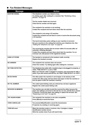 Page 120
118Chapter 9Troubleshooting
„Fax Related Messages
MessageAction
BUSY/NO SIGNAL The telephone number you dialed is busy.
Try dialing again after waiting for a moment. See  “Redialing a Busy 
Number” on page 76 .
The fax number dialed was incorrect.
Check the fax number and dial again.
The recipient’s fax machine is not working.
Contact the recipient and have them check their fax machine.
The recipient is not using a G3 machine.
Contact the recipient and ask them to send or receive the document using 
a...