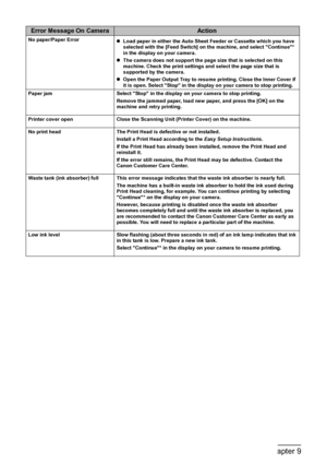 Page 136
134Chapter 9Troubleshooting
No paper/Paper Error
zLoad paper in either the Auto Sheet Feeder or Cassette which you have 
selected with the [Feed Switch] on the machine, and select Continue* 
in the display on your camera. 
z The camera does not support the page size that is selected on this 
machine. Check the print settings and select the page size that is 
supported by the camera.
z Open the Paper Output Tray to resume printing. Close the Inner Cover if 
it is open. Select Stop in the display on your...