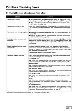 Page 140
138Chapter 9Troubleshooting
Problems Receiving Faxes
„ Cannot Receive a Fax/Cannot Print a Fax
* LGL may not be available dependi ng on the country of purchase.
CauseAction
The machine is not on.
zYou cannot receive faxes if the power is turned off. Press [ON/OFF] to 
turn the power on. See  “Turning the Machine ON and OFF” on page 18 .
z After a power failure or disconnecting of the power cord, press [ON/
OFF] to turn the power ON.
The machines memory is full. Either print or delete documents in memory...