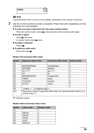 Page 71
Chapter 4 69Faxing
2Use the numeric buttons to enter a character. Press the button repeatedly until the 
character you want appears.
z To enter successive characters from the same numeric button:
Press the numeric button, press [ ], t hen press the same numeric button again.
z To enter a space:
Press [ ] two times.
In number mode, press [ ] once.
z To delete a character:
Press [ ].
z To delete an entire entry:
Press and hold [ ].
Models with lowercase letter mode:
SP indicates a space.
Models without...