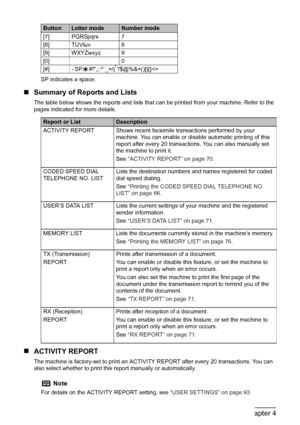 Page 72
70Chapter 4Faxing
SP indicates a space.
„Summary of Reports and Lists
The table below shows the reports and lists that c an be printed from your machine. Refer to the 
pages indicated for more details.
„ ACTIVITY REPORT
The machine is factory-set to print an ACTIVI TY REPORT after every 20 transactions. You can 
also select whether to print this report manually or automatically. [7] PQRSpqrs 7
[8] TUVtuv 8
[9] WXYZwxyz 9
[0] 0
[#] -.SP #!,;:^`_=/|
’?$@%&+()[]{}
Report or ListDescription
ACTIVITY REPORT...