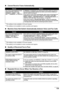 Page 141
Chapter 9 139Troubleshooting
„ Cannot Receive Faxes Automatically
*1 This setting is only available in US and Canada.*2 This setting is not availabl e in some countries and regions.
„ Machine Does Not Switch Automatically between Voice and Fax Calls
*1 This setting is only available in US and Canada.*2 This setting is not availabl e in some countries and regions.
„ Quality of Received Fax is Poor
„  Repeated Errors Occur When You Receive a Fax
CauseAction
The receive mode displayed on the 
bottom left...