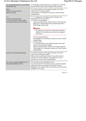 Page 659An unsupported USB hub is connected.
Remove the hub.If a PictBridge compliant device is connected via a USB hub,
remove the hub and connect it directly to the machine.
B200
Printer error has occurred.
See the manual.
Turn off the machine, and unplug the power cord of the
machine from the power supply.
If the problem is not resolved, contact your Canon service
representative.
****
Printer error has occurred.
Turn off power then back on again.
If problem persists, see the manual.
**** is displayed in the...