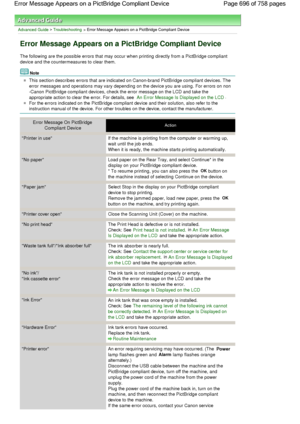 Page 696Advanced Guide > Troubleshooting > Error Message Appears on a PictBridge Compliant Device
Error Message Appears on a PictBridge Compliant Device
The following are the possible errors that may occur when printing directly from a PictBridge compliant
device and the countermeasures to clear them.
Note
This section describes errors that are indicated on Canon-brand PictBridge compliant devices. The
error messages and operations may vary depending on the device you are using. For errors on non
-Canon...