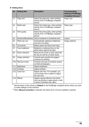 Page 4945Printing Photographs Directly from a PictBridge Compliant Device
zSetting Items 
*1Set the items in this column to Default on the PictBridge compliant device when you want 
to make settings on the machine.
*2When Manual correction is selected, the items (5) to (14) are available to specify.
No.Setting ItemDescriptionCorresponding 
Setting of PictBridge 
Compliant Devices
*1
(1) Page size Select the page size, when printing 
directly from a PictBridge compliant 
device.Paper size
(2) Media type Select...