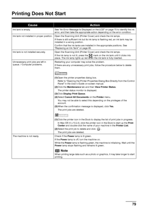 Page 8379
Troubleshooting
Printing Does Not Start
CauseAction
Ink tank is empty. See “An Error Message Is Displayed on the LCD” on page 70 to identify the ink 
error, and then take the appropriate action depending on the error condition.
Ink tank not installed in proper position. Open the Scanning Unit (Printer Cover) and check the ink lamps. If there is still sufficient ink but its ink lamp is flashing red, an ink tank may be 
installed in a wrong position.
Confirm that the ink tanks are installed in the...