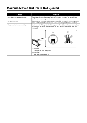 Page 8480Troubleshooting
Machine Moves But Ink Is Not Ejected
CauseAction
Print Head nozzles are clogged. See “When Printing Becomes Faint or Colors Are Incorrect” on page 52 and 
perform any necessary maintenance operations.
Ink tank is empty. See “An Error Message Is Displayed on the LCD” on page 70 to identify the ink  error, and then take the appropriate action depending on the error condition.
The protective film is remaining. Make sure all of the protective film is peeled off and the air hole is exposed,...