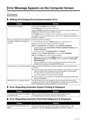 Page 9086Troubleshooting
Error Message Appears on  the Computer Screen
„Writing Error/Output E rror/Communication Error
„ Error Regarding Auto matic Duplex Printing Is Displayed
„ Error Regarding Automatic Print Head Alignment Is Displayed
CauseAction
The machine is not ready. Confirm that the  Power lamp is lit green.
If the  Power  lamp is off, turn the machine on.
While the  Power lamp is flashing green, the machine is initializing. Wait until the 
Power  lamp stops flashing and remains lit green.
If the...