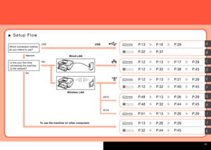 Page 13  
A
B
C
G
H
I
J
K
D
E
F
Which connection method 
do you intend to use?USB
S e t u p   F l o w
■
P.13 P.16 P.29
P.32 P.37
P.12 P.13 P.17 P.29
P.12 P.32 P.38 P.45
P.12 P.13 P.29
P.21
P.12 P.32 P.45
P.40
P.51 P.13 P.29
P.48 P.13 P.26 P.29
P.48 P.32 P.44 P.45
P.13 P.26 P.29
P.32 P.44 P.45
Is this your first time 
connecting the machine 
to the network? Network
Yes
No
Wired LAN
Wireless LAN
P.26
To use the machine on other computers USB
WPS
WCN
 