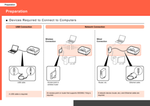 Page 4Preparation
Preparation
Preparation
Ethernet cable
Router, etc.
Access point or 
wireless router
USB cable
D e v i c e s   R e q u i r e d   t o   C o n n e c t   t o   C o m p u t e r s
■
A USB cable is required.
USB Connection Network Connection
Wired 
Connection
An access point or router that supports IEEE802.11b/g is 
required.A network device (router, etc.) and Ethernet cable are 
required.
Wireless 
Connection
 