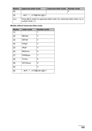 Page 105Chapter 5 103Faxing
Models without lowercase letter mode:[0] 0
[#] -. #!",;:^`_=/|’?$@%&+()[]{}
[ ] Press [ ] to switch to uppercase letter mode (:A), lowercase letter mode (:a), or 
number mode (:1).
ButtonLetter modeNumber mode
[1] 1
[2] ABCabc 2
[3] DEFdef 3
[4] GHIghi 4
[5] JKLjkl 5
[6] MNOmno 6
[7] PQRSpqrs 7
[8] TUVtuv 8
[9] WXYZwxyz 9
[0] 0
[#] -. #!",;:^`_=/|’?$@%&+()[]{}
ButtonUppercase letter modeLowercase letter modeNumber mode
 