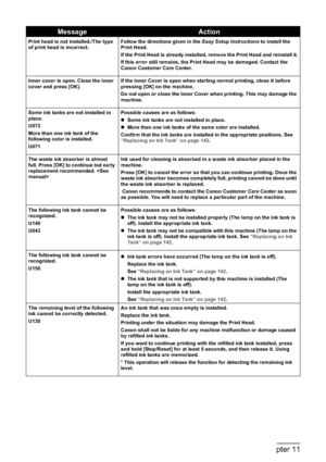 Page 164162Chapter 11Troubleshooting
Print head is not installed./The type 
of print head is incorrect.Follow the directions given in the Easy Setup Instructions to install the 
Print Head.
If the Print Head is already installed, remove the Print Head and reinstall it.
If this error still remains, the Print Head may be damaged. Contact the 
Canon Customer Care Center.
Inner cover is open. Close the inner 
cover and press [OK].If the Inner Cover is open when starting normal printing, close it before 
pressing...