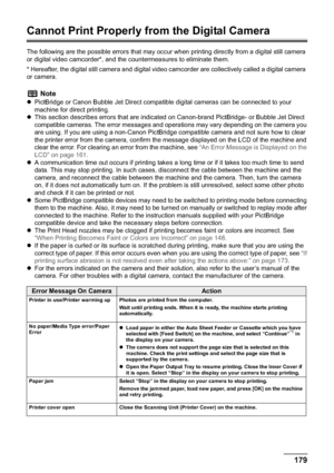 Page 181Chapter 11 179Troubleshooting
Cannot Print Properly from the Digital Camera
The following are the possible errors that may occur when printing directly from a digital still camera 
or digital video camcorder*, and the countermeasures to eliminate them.
* Hereafter, the digital still camera and digital video camcorder are collectively called a digital camera 
or camera.
Note
zPictBridge or Canon Bubble Jet Direct compatible digital cameras can be connected to your 
machine for direct printing.
zThis...