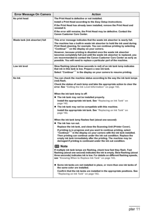 Page 182180Chapter 11Troubleshooting
No print head The Print Head is defective or not installed.
Install a Print Head according to the Easy Setup Instructions.
If the Print Head has already been installed, remove the Print Head and 
reinstall it.
If the error still remains, the Print Head may be defective. Contact the 
Canon Customer Care Center.
Waste tank (ink absorber) full This error message indicates that the waste ink absorber is nearly full.
The machine has a built-in waste ink absorber to hold the ink...