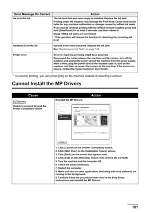 Page 183Chapter 11 181Troubleshooting
*1 To resume printing, you can press [OK] on the machine instead of selecting Continue.
Cannot Install the MP Drivers
Ink error/No ink The ink tank that was once empty is installed. Replace the ink tank.
Printing under the situation may damage the Print Head. Canon shall not be 
liable for any machine malfunction or damage caused by refilled ink tanks.
If you want to continue printing with the refilled ink tank installed, press and 
hold [Stop/Reset] for at least 5 seconds,...