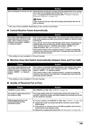 Page 187Chapter 11 185Troubleshooting
*1 LGL may not be available depending on the country of purchase.
„Cannot Receive Faxes Automatically
*1 This setting is only available in US and Canada. 
„Machine Does Not Switch Automatically between Voice and Fax Calls
*1 This setting is only available in US and Canada.
„Quality of Received Fax is Poor
Ink is running low or ink has run out. Received faxes are stored in memory and not printed if the ink is running 
low or has run out. Replace the ink tank (see “Replacing...