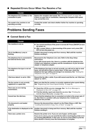 Page 188186Chapter 11Troubleshooting
„Repeated Errors Occur When You Receive a Fax
Problems Sending Faxes
„Cannot Send a Fax
CauseAction
The telephone line condition or the 
connection is poor.Reduce the reception start speed. See “RX start speed” on page 140.
If there is a poor line or connection, reducing the reception start speed 
may correct the error.
The sender's fax machine is not 
operating normally.Contact the sender and check whether his/her fax machine is operating 
normally.
CauseAction
The...