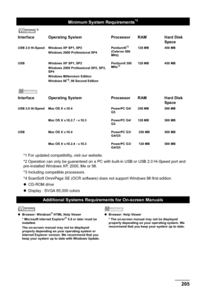 Page 207Chapter 12 205Appendix
*1 For updated compatibility, visit our website.
*2 Operation can only be guaranteed on a PC with built-in USB or USB 2.0 Hi-Speed port and 
pre-installed Windows XP, 2000, Me or 98.
*3 Including compatible processors.
*4 ScanSoft OmniPage SE (OCR software) does not support Windows 98 first edition.
zCD-ROM drive
zDisplay : SVGA 65,000 colors
Minimum System Requirements*1
*2
Interface Operating System Processor RAM Hard Disk 
Space
USB 2.0 Hi-Speed Windows XP SP1, SP2
Windows 2000...