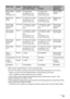 Page 25Chapter 1 23Before Printing
Paper having a "Model Number" is Canon specialty media.
You may not be able to purchase some Canon branded paper depending on your country.
*1 Paper is not sold in the US by Model Number. Purchase paper by the name.*2 This is available only when printing from your computer.*3 When loading a stack of paper, the printed side may be marked when it is fed in. If this 
happens, load paper one sheet at a time.
*4 When Windows is being used, you can specify the print setting...