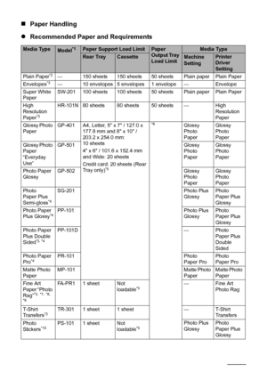 Page 1410Before Using the Machine
„Paper Handling
zRecommended Paper and Requirements
Media TypeModel*1Paper Support Load LimitPaper 
Output Tray 
Load LimitMedia Type
Rear TrayCassetteMachine 
SettingPrinter 
Driver 
Setting
Plain Paper
*2— 150 sheets 150 sheets 50 sheets Plain paper Plain Paper
Envelopes*3— 10 envelopes 5 envelopes 1 envelope — Envelope
Super White 
PaperSW-201 100 sheets 100 sheets 50 sheets Plain paper Plain Paper
High 
Resolution 
Paper
*3
HR-101N 80 sheets 80 sheets 50 sheets — High...