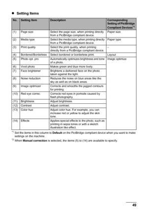 Page 5349Printing Photographs Directly from a PictBridge Compliant Device
zSetting Items
*1Set the items in this column to Default on the PictBridge compliant device when you want to make 
settings on the machine.
*2When Manual correction is selected, the items (5) to (14) are available to specify.
No.Setting ItemDescriptionCorresponding 
Setting of PictBridge 
Compliant Devices
*1
(1) Page size Select the page size, when printing directly 
from a PictBridge compliant device.Paper size
(2) Media  type Select...