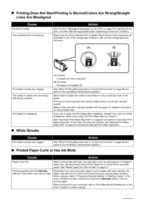 Page 8480Troubleshooting
„Printing Does Not Start/Printing Is Blurred/Colors Are Wrong/Straight 
Lines Are Misaligned
„White Streaks
„Printed Paper Curls or Has Ink Blots
CauseAction
Ink tank is empty. See “An Error Message Is Displayed on the LCD” on page 74 to identify the ink 
error, and then take the appropriate action depending on the error condition.
The protective film is remaining. Make sure all of the protective film is peeled off and the air hole is exposed, as 
illustrated in (A). If the orange tape...