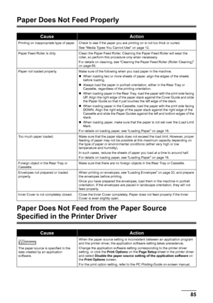 Page 8985 Troubleshooting
Paper Does Not Feed Properly
Paper Does Not Feed from the Paper Source 
Specified in the Printer Driver
CauseAction
Printing on inappropriate type of paper. Check to see if the paper you are printing on is not too thick or curled.
See “Media Types You Cannot Use” on page 12.
Paper Feed Roller is dirty. Clean the Paper Feed Roller. Cleaning the Paper Feed Roller will wear the 
roller, so perform this procedure only when necessary.
For details on cleaning, see “Cleaning the Paper Feed...