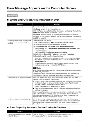 Page 9490Troubleshooting
Error Message Appears on the Computer Screen
„Writing Error/Output Error/Communication Error
„Error Regarding Automatic Duplex Printing Is Displayed
CauseAction
The machine is not ready. Confirm that the Power lamp is lit blue.
If the Power lamp is off, turn the machine on.
While the Power lamp is flashing blue, the machine is initializing. Wait until the 
Power lamp stops flashing and remains lit blue.
If the Alarm lamp is lit orange, an error may have occurred in the machine.
For...